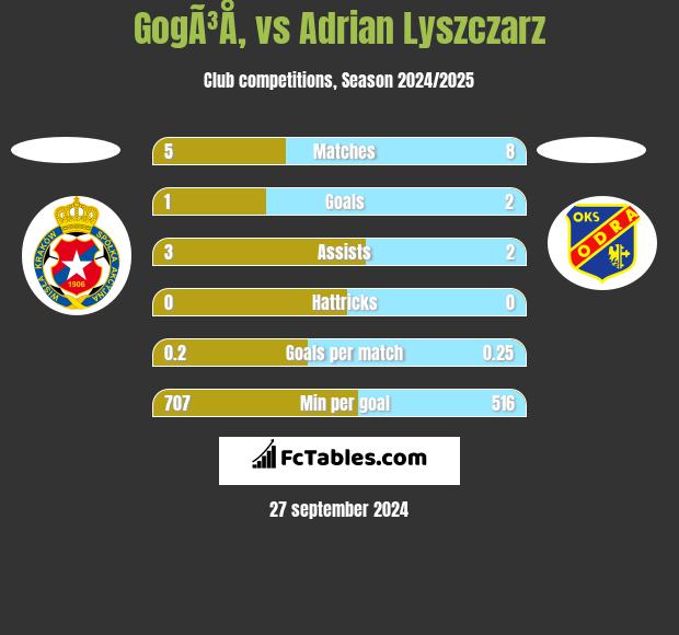 GogÃ³Å‚ vs Adrian Lyszczarz h2h player stats