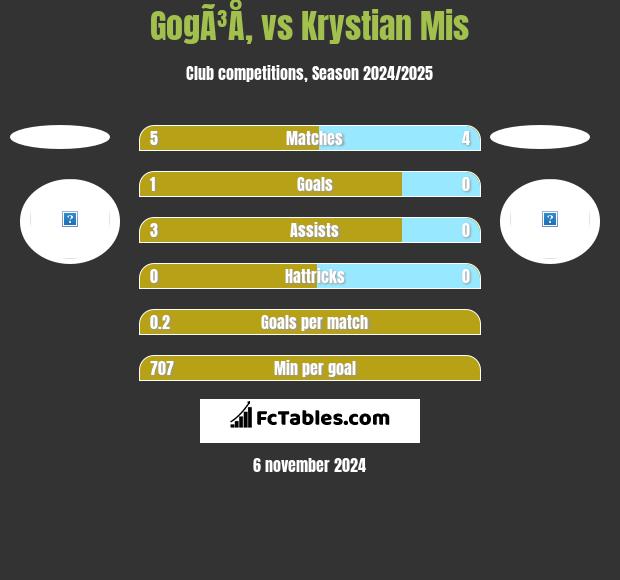 GogÃ³Å‚ vs Krystian Mis h2h player stats