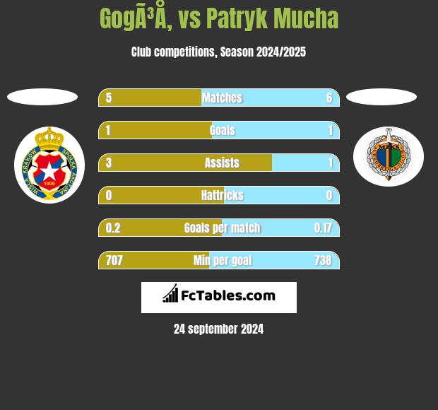 GogÃ³Å‚ vs Patryk Mucha h2h player stats