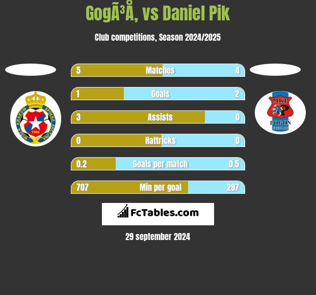 GogÃ³Å‚ vs Daniel Pik h2h player stats