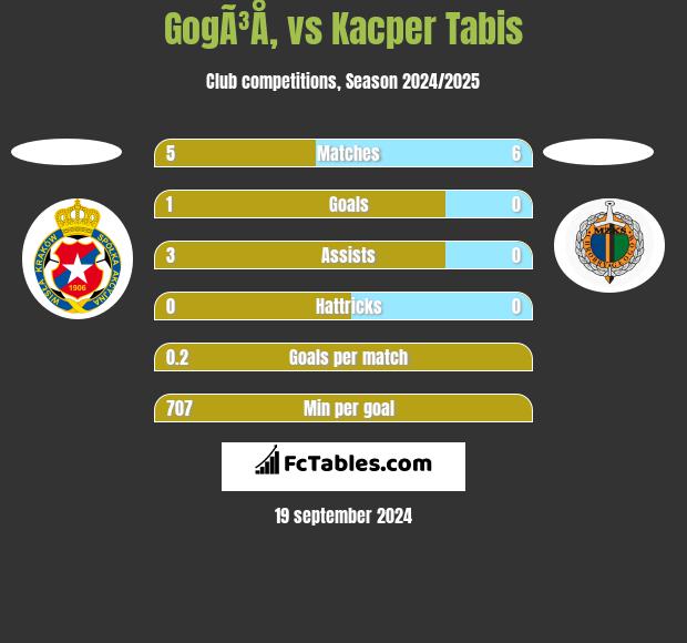 GogÃ³Å‚ vs Kacper Tabis h2h player stats