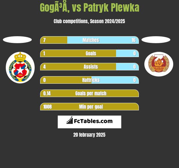 GogÃ³Å‚ vs Patryk Plewka h2h player stats