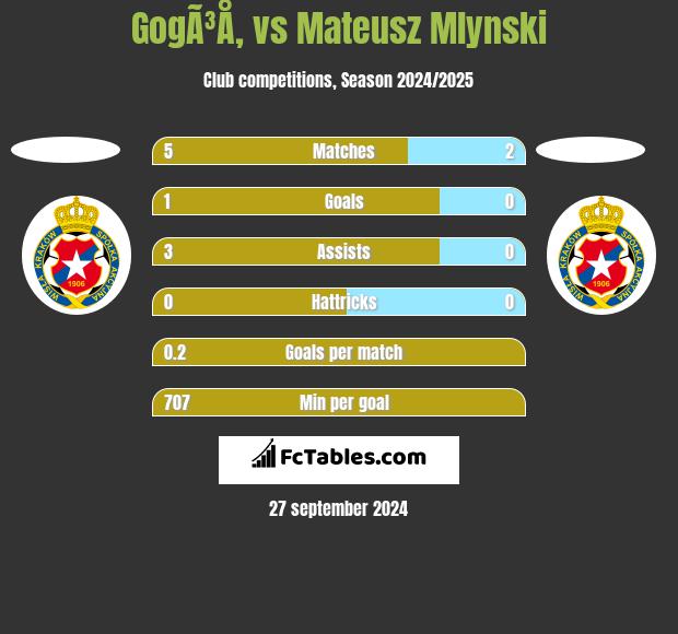 GogÃ³Å‚ vs Mateusz Mlynski h2h player stats