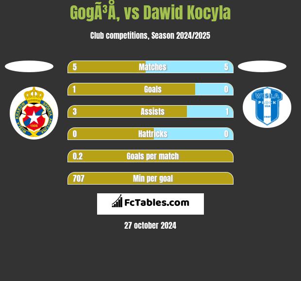 GogÃ³Å‚ vs Dawid Kocyla h2h player stats