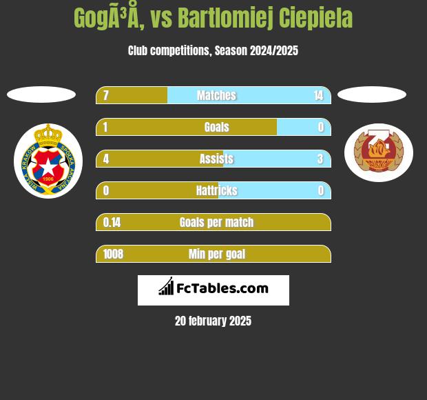 GogÃ³Å‚ vs Bartlomiej Ciepiela h2h player stats