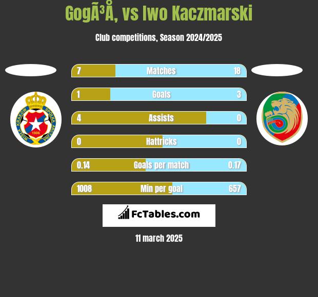 GogÃ³Å‚ vs Iwo Kaczmarski h2h player stats