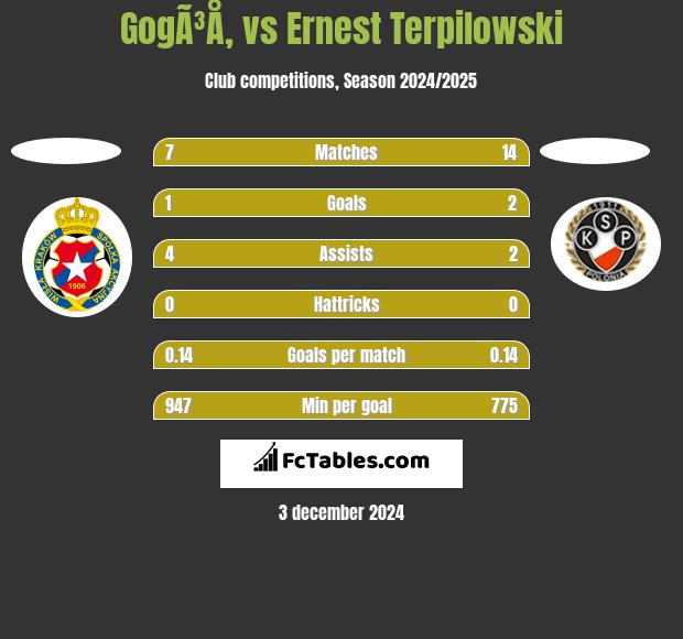 GogÃ³Å‚ vs Ernest Terpilowski h2h player stats