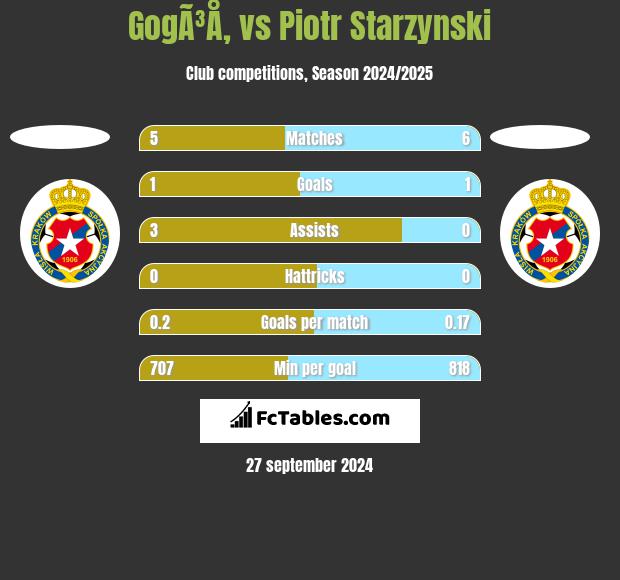 GogÃ³Å‚ vs Piotr Starzynski h2h player stats