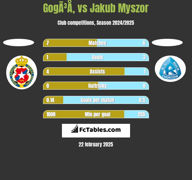 GogÃ³Å‚ vs Jakub Myszor h2h player stats