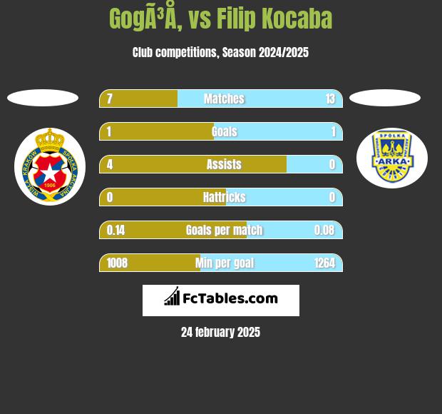 GogÃ³Å‚ vs Filip Kocaba h2h player stats