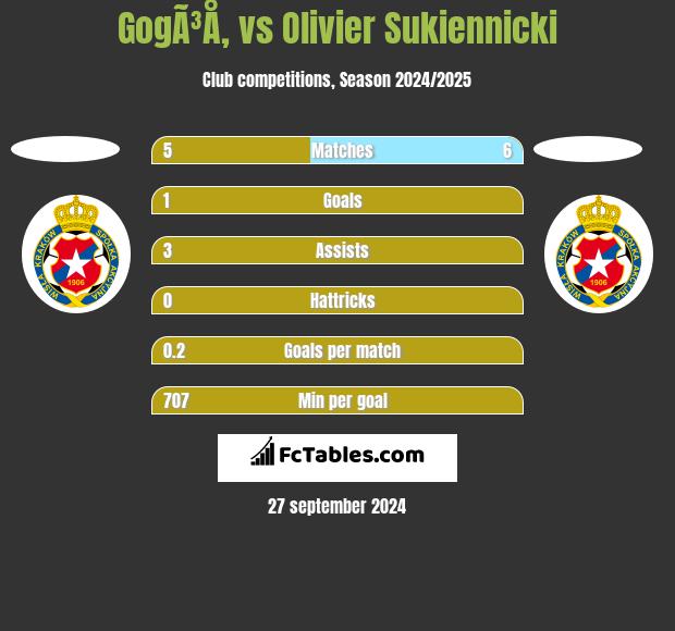 GogÃ³Å‚ vs Olivier Sukiennicki h2h player stats