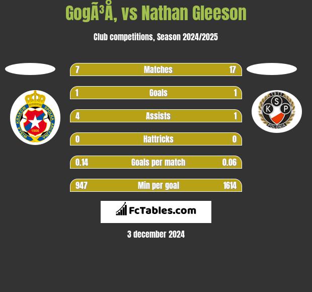 GogÃ³Å‚ vs Nathan Gleeson h2h player stats