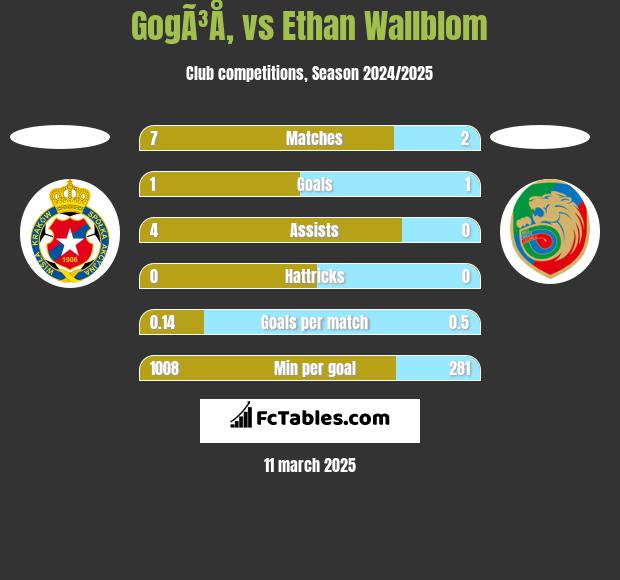 GogÃ³Å‚ vs Ethan Wallblom h2h player stats