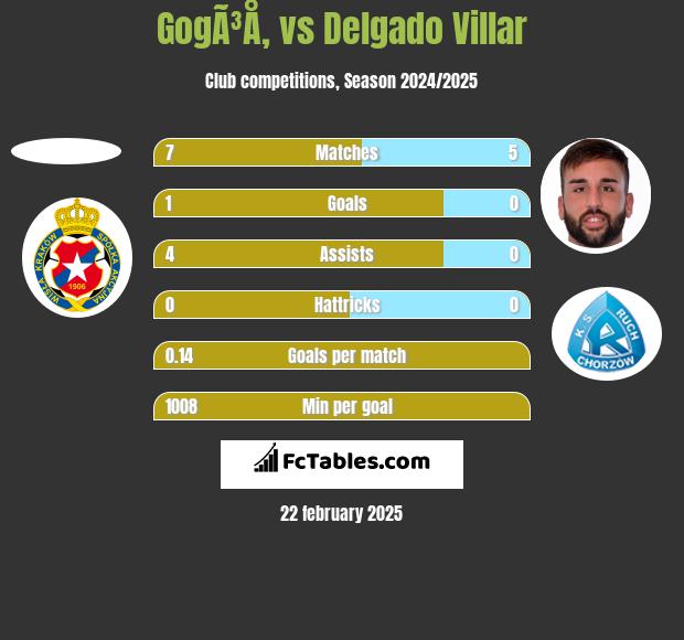 GogÃ³Å‚ vs Delgado Villar h2h player stats