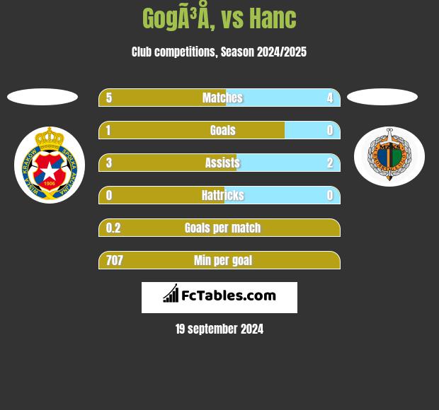 GogÃ³Å‚ vs Hanc h2h player stats