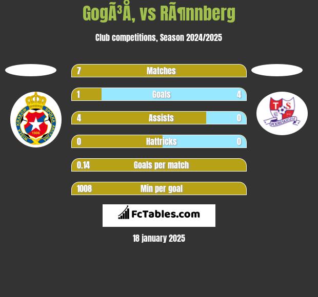 GogÃ³Å‚ vs RÃ¶nnberg h2h player stats