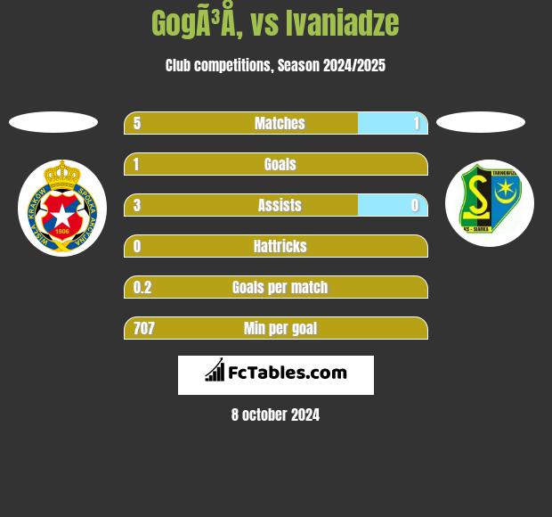 GogÃ³Å‚ vs Ivaniadze h2h player stats