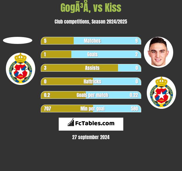 GogÃ³Å‚ vs Kiss h2h player stats