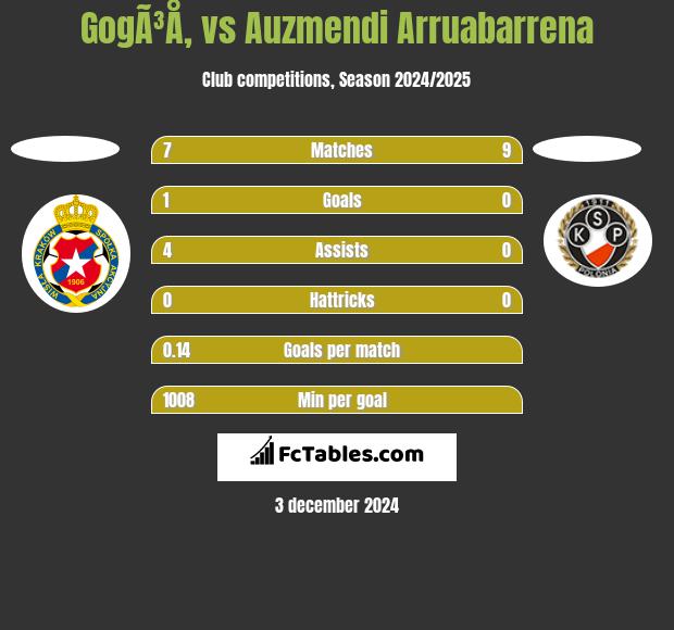 GogÃ³Å‚ vs Auzmendi Arruabarrena h2h player stats