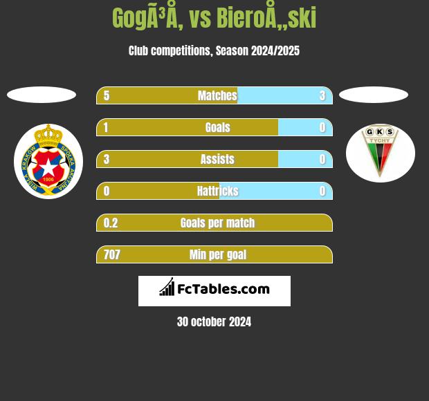 GogÃ³Å‚ vs BieroÅ„ski h2h player stats