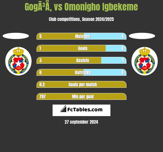 GogÃ³Å‚ vs Omonigho Igbekeme h2h player stats