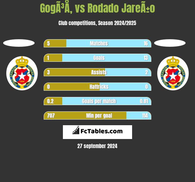 GogÃ³Å‚ vs Rodado JareÃ±o h2h player stats