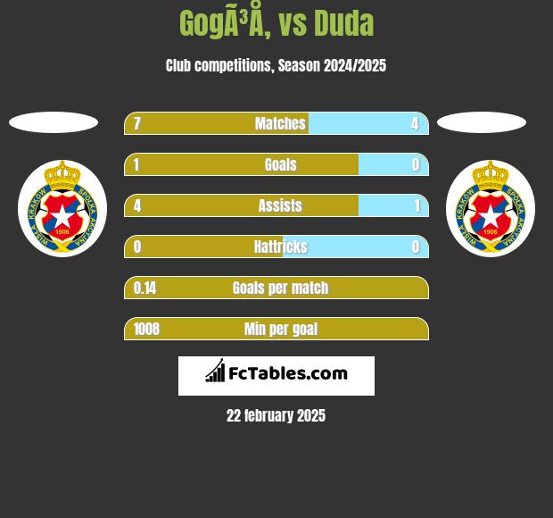 GogÃ³Å‚ vs Duda h2h player stats