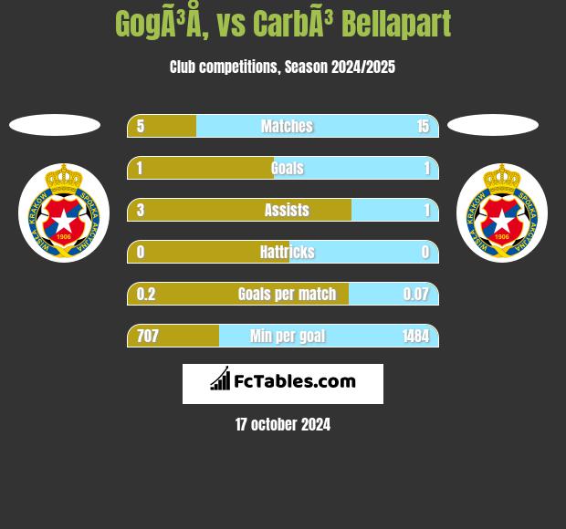 GogÃ³Å‚ vs CarbÃ³ Bellapart h2h player stats