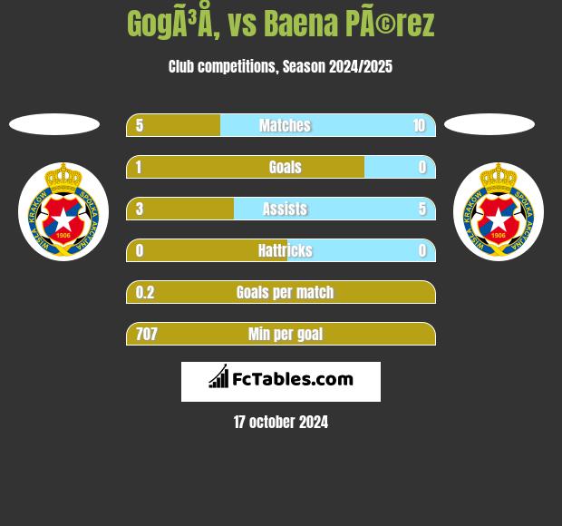 GogÃ³Å‚ vs Baena PÃ©rez h2h player stats