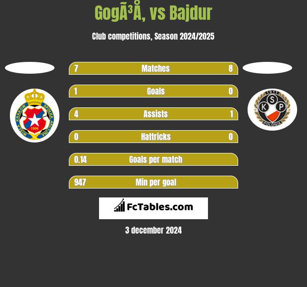 GogÃ³Å‚ vs Bajdur h2h player stats