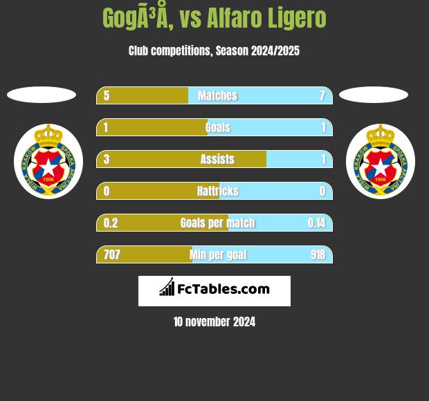 GogÃ³Å‚ vs Alfaro Ligero h2h player stats