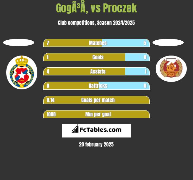 GogÃ³Å‚ vs Proczek h2h player stats