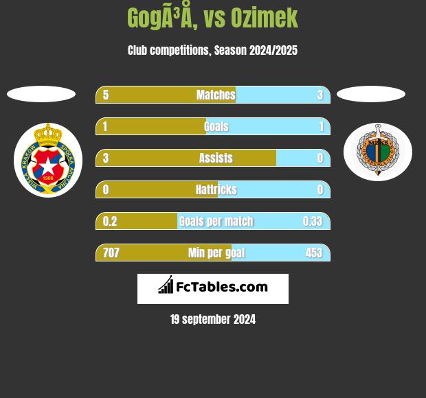 GogÃ³Å‚ vs Ozimek h2h player stats