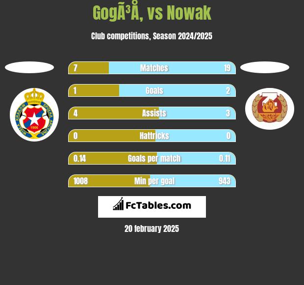 GogÃ³Å‚ vs Nowak h2h player stats