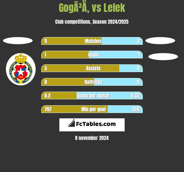 GogÃ³Å‚ vs Lelek h2h player stats