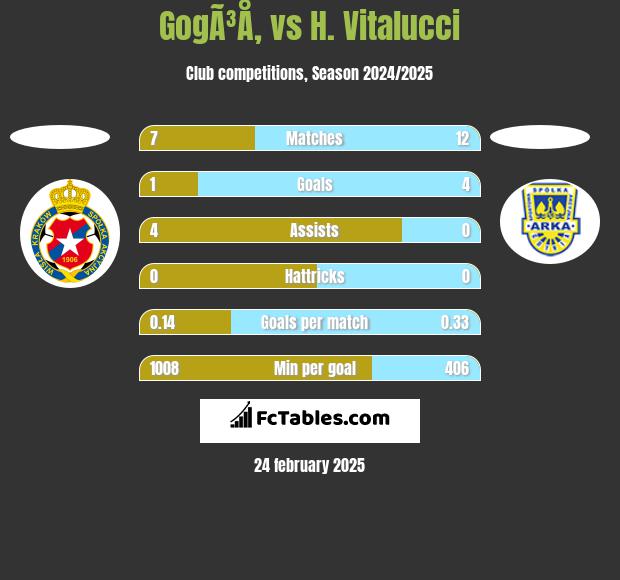 GogÃ³Å‚ vs H. Vitalucci h2h player stats