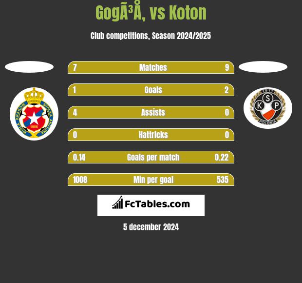 GogÃ³Å‚ vs Koton h2h player stats