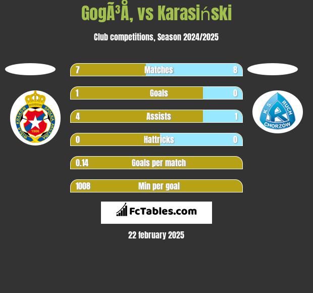 GogÃ³Å‚ vs Karasiński h2h player stats