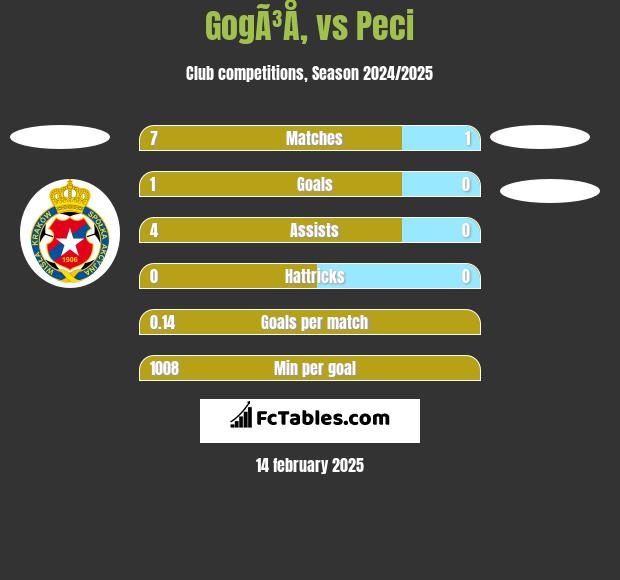 GogÃ³Å‚ vs Peci h2h player stats