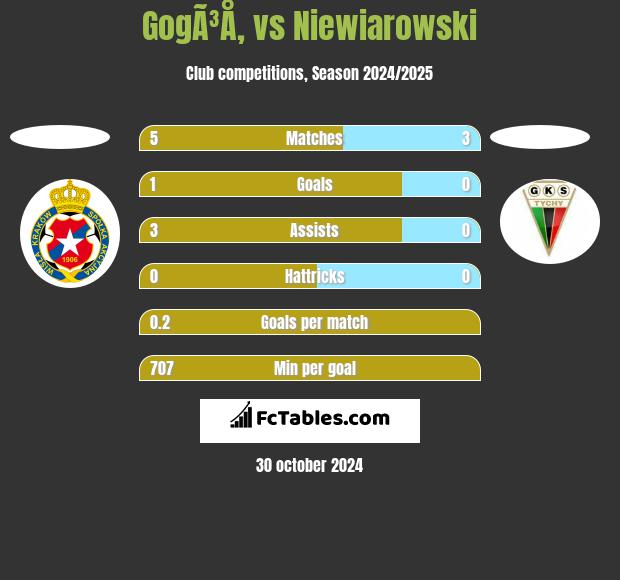 GogÃ³Å‚ vs Niewiarowski h2h player stats