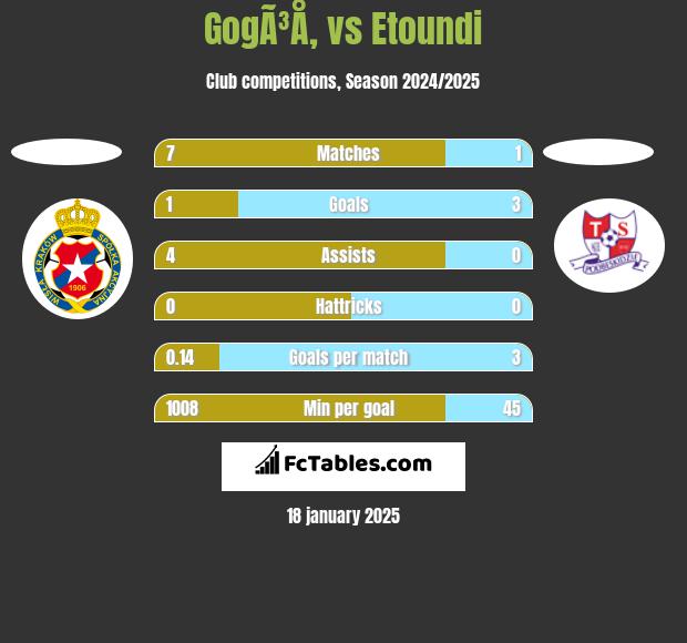 GogÃ³Å‚ vs Etoundi h2h player stats