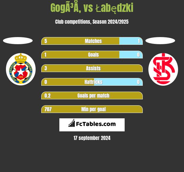 GogÃ³Å‚ vs Łabędzki h2h player stats