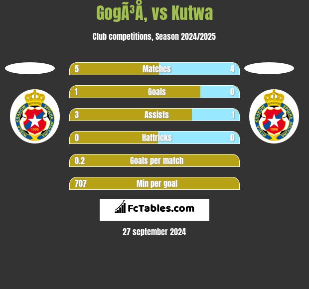 GogÃ³Å‚ vs Kutwa h2h player stats