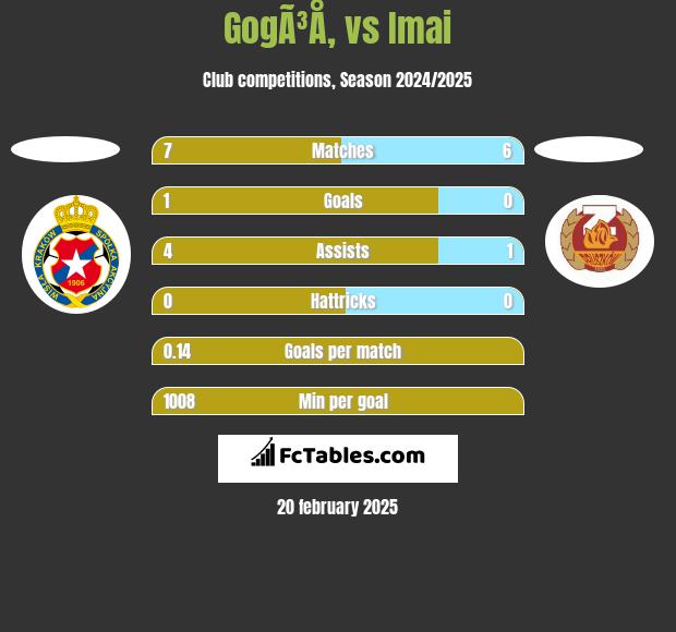 GogÃ³Å‚ vs Imai h2h player stats