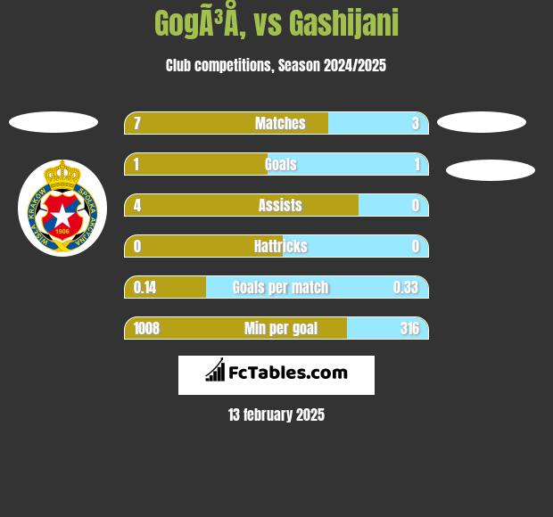 GogÃ³Å‚ vs Gashijani h2h player stats