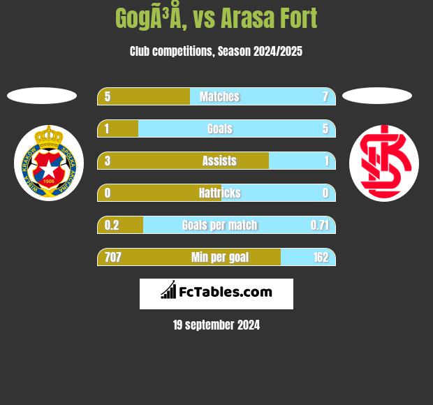 GogÃ³Å‚ vs Arasa Fort h2h player stats