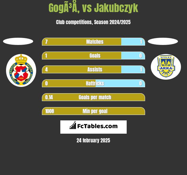 GogÃ³Å‚ vs Jakubczyk h2h player stats