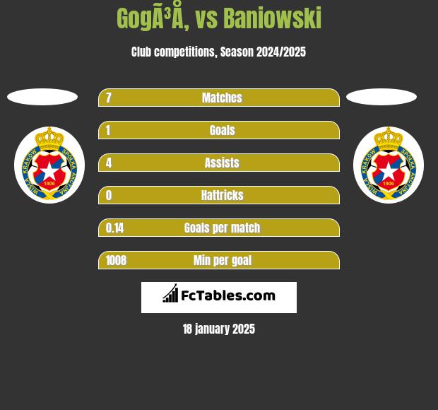 GogÃ³Å‚ vs Baniowski h2h player stats