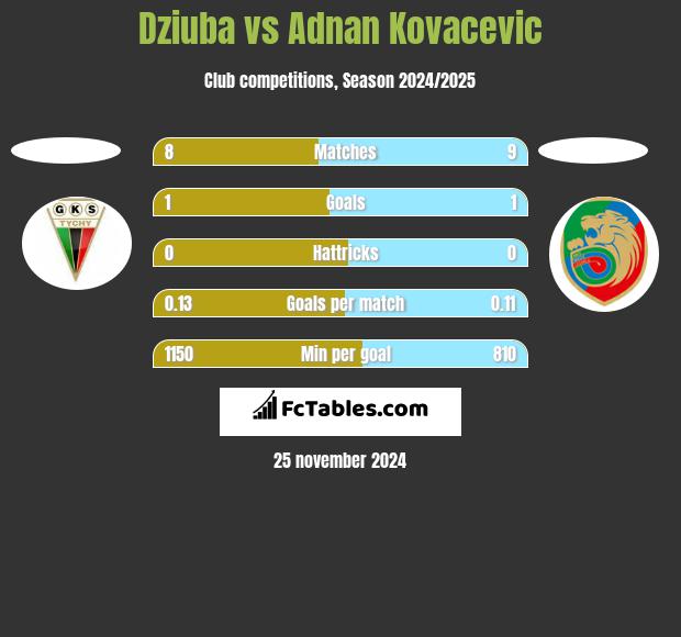 Dziuba vs Adnan Kovacevic h2h player stats