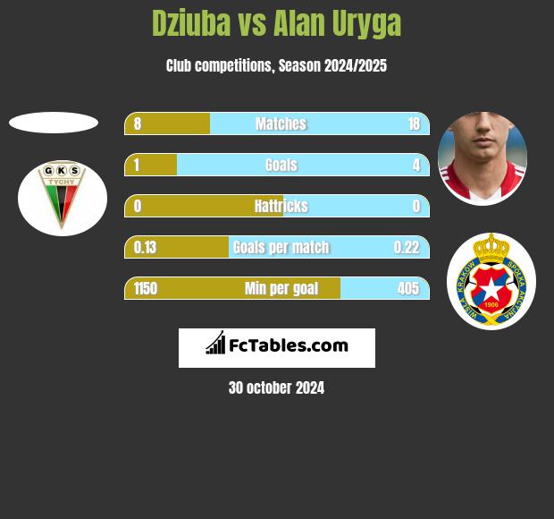 Dziuba vs Alan Uryga h2h player stats